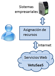 Diagrama uso de VetuSaaS